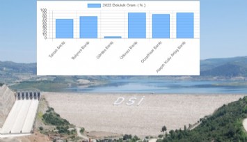 Gördes Barajı’nın dibi yine delindi: Geçen yıl 40 milyon metreküp olan su oranı yağışlara rağmen 24 milyon metreküpe düştü