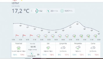 İzmir ve Ege'de kuvvetli sağanak yağış ve fırtına uyarısı